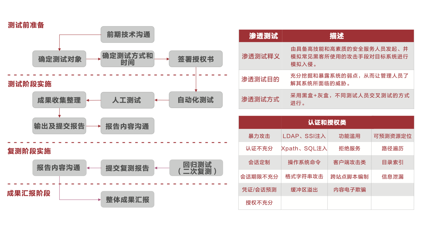 Web滲透測(cè)試